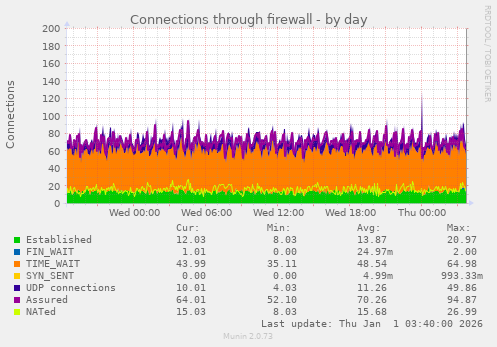 Connections through firewall