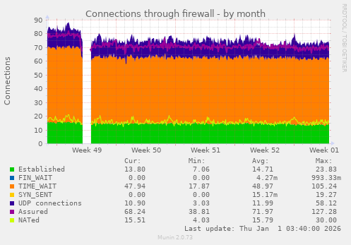Connections through firewall