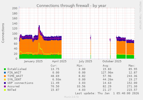 Connections through firewall