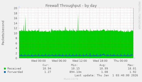 Firewall Throughput