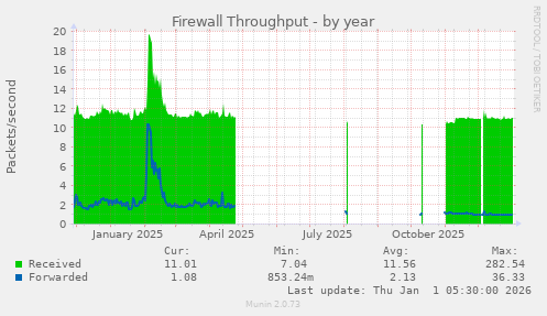 Firewall Throughput