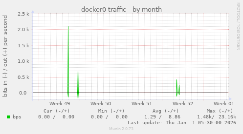 docker0 traffic