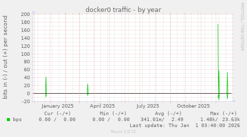 docker0 traffic