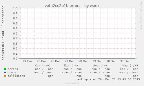 veth2cc2b1b errors