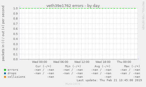 veth39e1762 errors