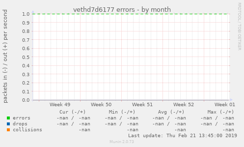vethd7d6177 errors