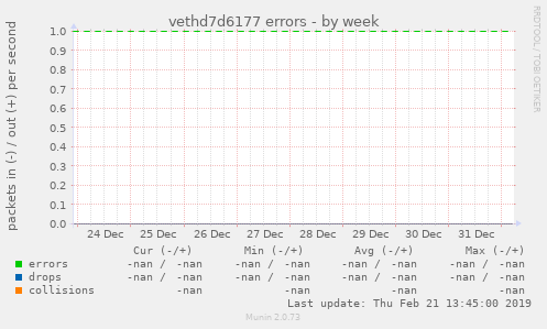 vethd7d6177 errors