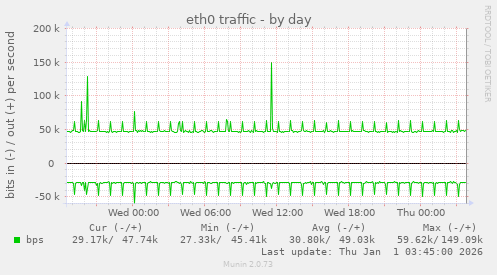 eth0 traffic