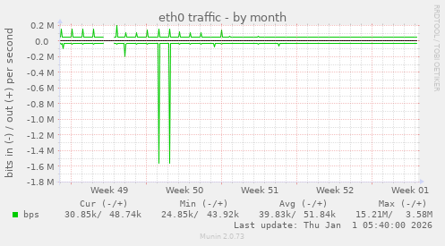 eth0 traffic