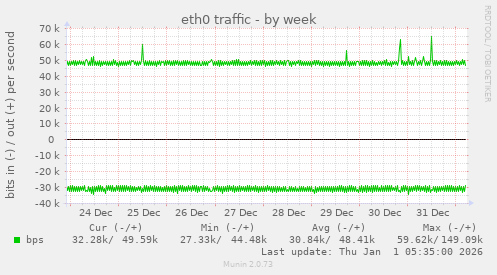 eth0 traffic