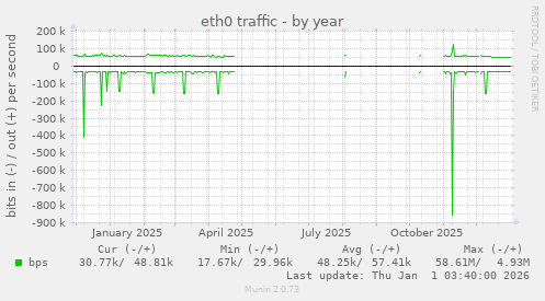 eth0 traffic