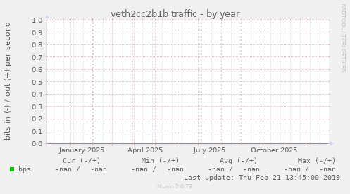 veth2cc2b1b traffic