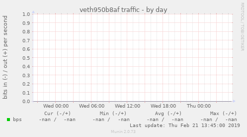 veth950b8af traffic