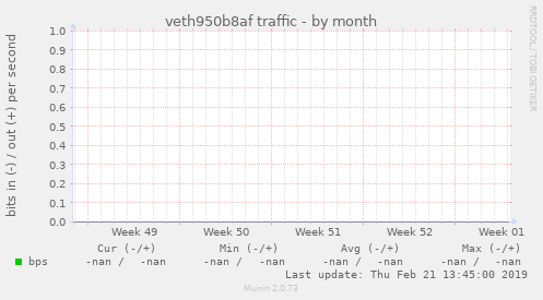 veth950b8af traffic