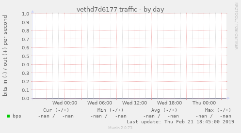 vethd7d6177 traffic