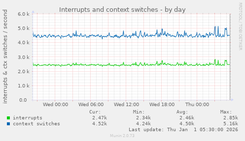 Interrupts and context switches