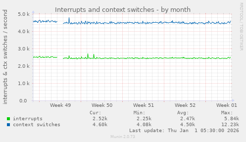 Interrupts and context switches