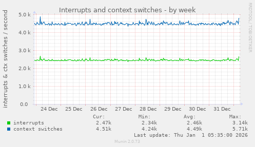 Interrupts and context switches