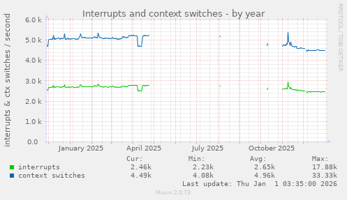 Interrupts and context switches