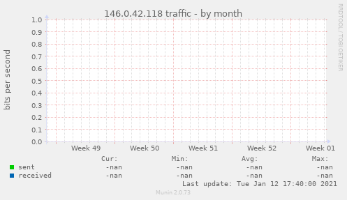 146.0.42.118 traffic
