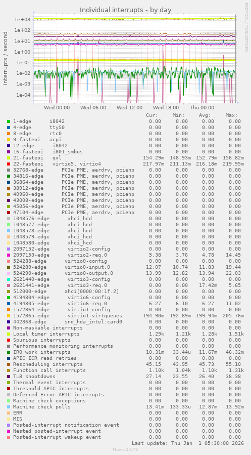 Individual interrupts