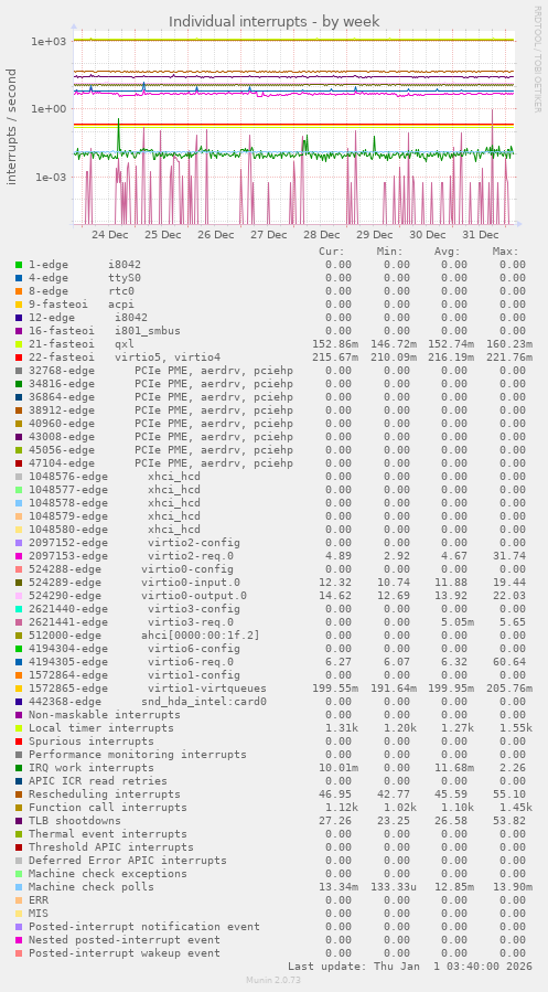 Individual interrupts