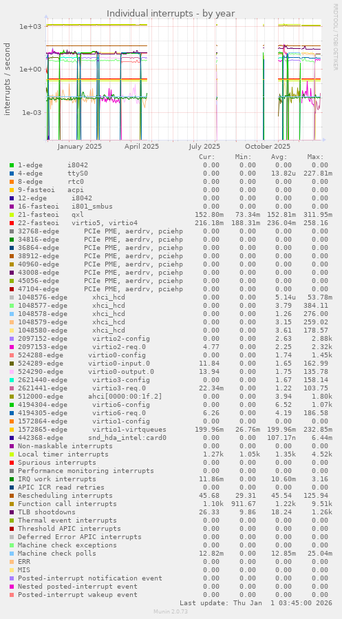 Individual interrupts