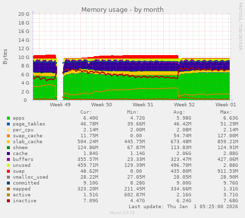 Memory usage
