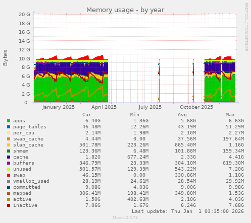 Memory usage
