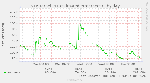 NTP kernel PLL estimated error (secs)