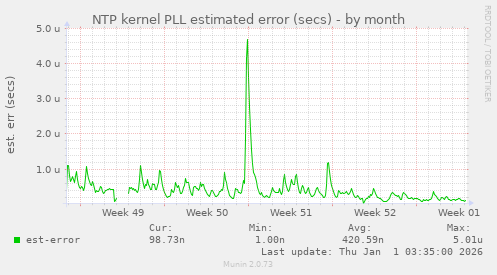 NTP kernel PLL estimated error (secs)