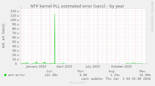 NTP kernel PLL estimated error (secs)