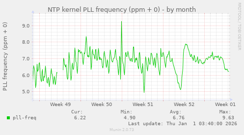 NTP kernel PLL frequency (ppm + 0)