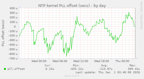 NTP kernel PLL offset (secs)