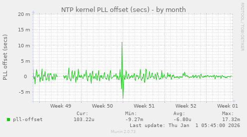 NTP kernel PLL offset (secs)