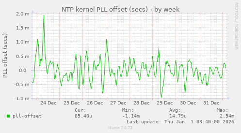 NTP kernel PLL offset (secs)