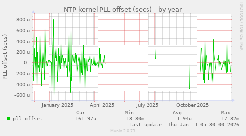 NTP kernel PLL offset (secs)