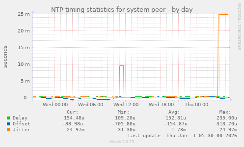 NTP timing statistics for system peer