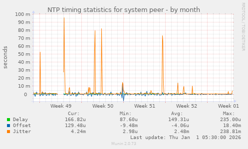 NTP timing statistics for system peer