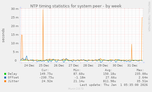 NTP timing statistics for system peer
