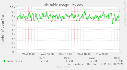 File table usage