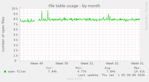 File table usage