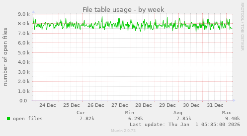File table usage