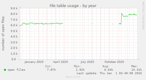 File table usage
