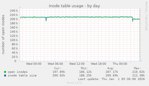 Inode table usage