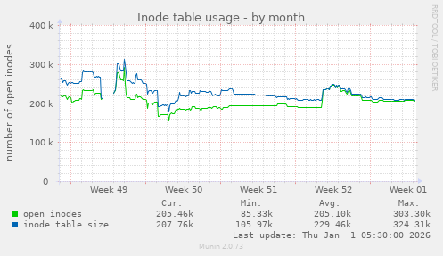 Inode table usage