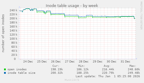 Inode table usage