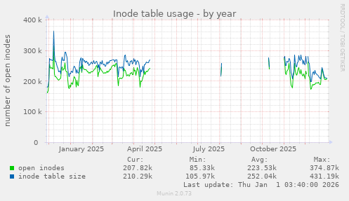 Inode table usage