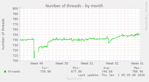 Number of threads