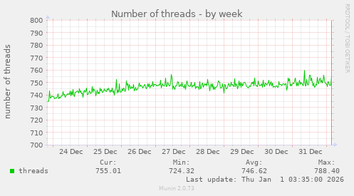 Number of threads